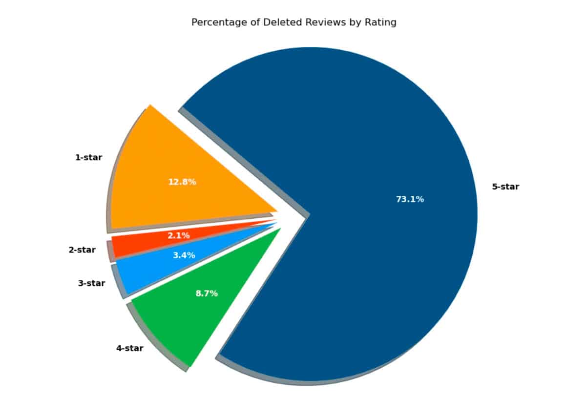 Percentuale di recensioni Google cancellate per rating
